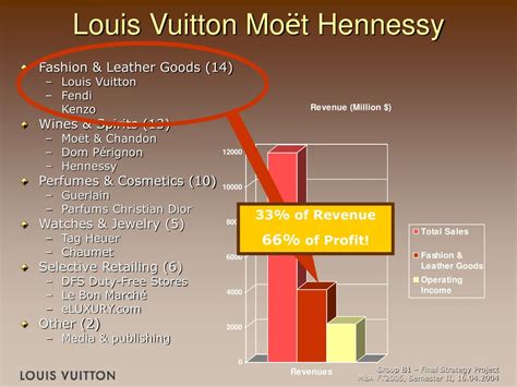 fendi annual revenue|profit margin louis vuitton.